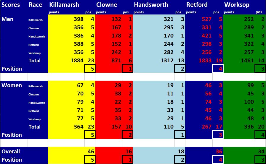 Overall Standings
